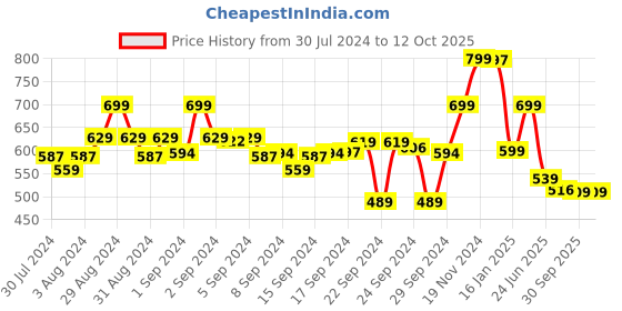 ajio.com go colors Churidar Leggings with Elasticated Waist go colors Price History Graph from 30 Jul 2024 to 11 Oct 2025
