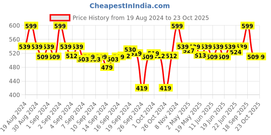 ajio.com go colors Churidar Leggings with Elasticated Waist go colors Price History Graph from 19 Aug 2024 to 23 Oct 2025