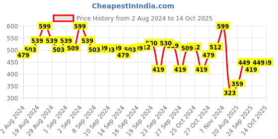 ajio.com go colors Churidar Leggings with Elasticated Waist go colors Price History Graph from 2 Aug 2024 to 14 Oct 2025