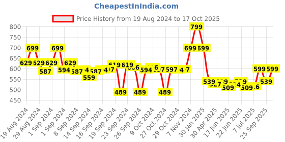 ajio.com go colors Churidar Leggings with Elasticated Waist go colors Price History Graph from 19 Aug 2024 to 17 Oct 2025