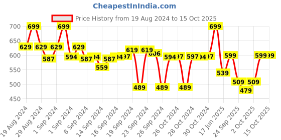 ajio.com go colors Churidar Leggings with Elasticated Waist go colors Price History Graph from 19 Aug 2024 to 15 Oct 2025