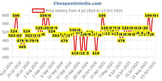 ajio.com go colors Churidar Leggings with Elasticated Waistband go colors Price History Graph from 9 Jul 2024 to 23 Oct 2025