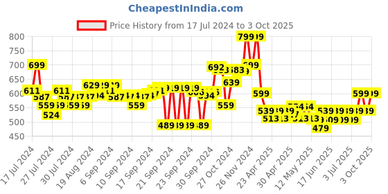 ajio.com go colors Churidar Leggings with Elasticated Waistband go colors Price History Graph from 17 Jul 2024 to 3 Oct 2025