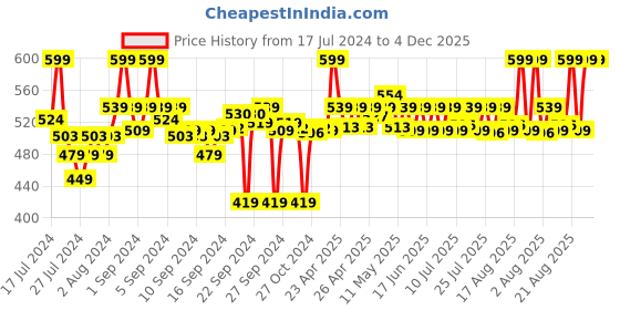 ajio.com go colors Churidar Leggings with Elasticated Waistband go colors Price History Graph from 17 Jul 2024 to 4 Dec 2025