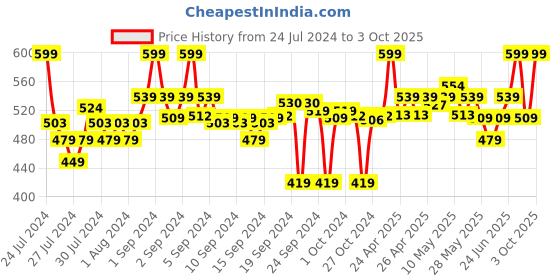 ajio.com go colors Churidar Leggings with Elasticated Waistband go colors Price History Graph from 24 Jul 2024 to 3 Oct 2025