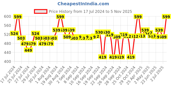 ajio.com go colors Churidar Leggings with Elasticated Waistband go colors Price History Graph from 17 Jul 2024 to 5 Nov 2025