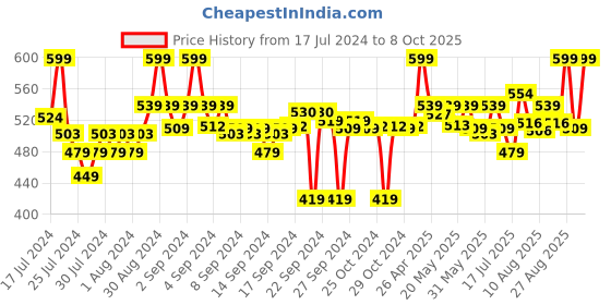 ajio.com go colors Churidar Leggings with Elasticated Waistband go colors Price History Graph from 17 Jul 2024 to 8 Oct 2025