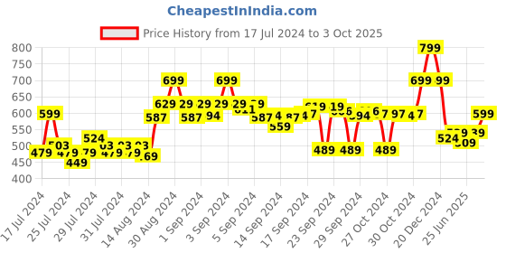 ajio.com go colors Churidar Leggings with Elasticated Waistband go colors Price History Graph from 17 Jul 2024 to 3 Oct 2025
