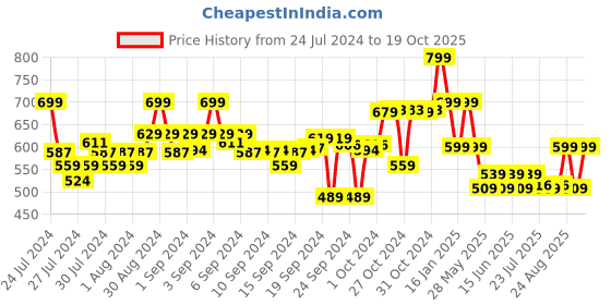 ajio.com go colors Churidar Leggings with Elasticated Waistband go colors Price History Graph from 24 Jul 2024 to 19 Oct 2025