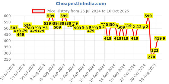 ajio.com go colors Churidar Leggings with Elasticated Waistband go colors Price History Graph from 25 Jul 2024 to 16 Oct 2025