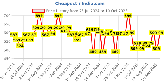 ajio.com go colors Churidar Leggings with Elasticated Waistband go colors Price History Graph from 25 Jul 2024 to 19 Oct 2025