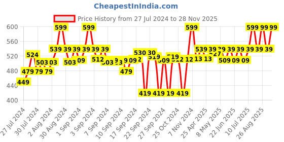 ajio.com go colors Churidar Leggings with Elasticated Waistband go colors Price History Graph from 27 Jul 2024 to 28 Nov 2025