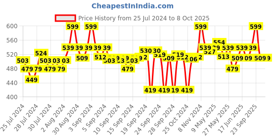 ajio.com go colors Churidar with Elasticated Waist go colors Price History Graph from 25 Jul 2024 to 7 Oct 2025