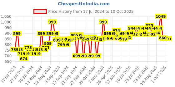 ajio.com go colors Cotton Pants with Elasticated Waist & Insert pockets go colors Price History Graph from 17 Jul 2024 to 9 Oct 2025