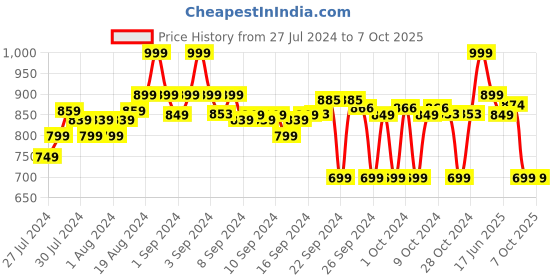 ajio.com go colors Cotton Pants with Elasticated Waist & Insert pockets go colors Price History Graph from 27 Jul 2024 to 6 Oct 2025
