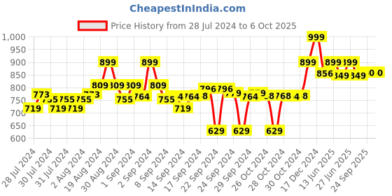 ajio.com go colors Cotton Pants with Elasticated Waist & Insert pockets go colors Price History Graph from 28 Jul 2024 to 6 Oct 2025