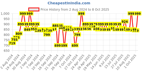 ajio.com go colors Cotton Pants with Elasticated Waist & Insert pockets go colors Price History Graph from 2 Aug 2024 to 8 Oct 2025