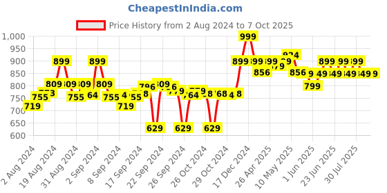 ajio.com go colors Cotton Pants with Elasticated Waist & Insert pockets go colors Price History Graph from 2 Aug 2024 to 7 Oct 2025