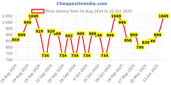 ajio.com go colors Cotton Pants with Elasticated Waist & Insert pockets go colors Price History Graph from 19 Aug 2024 to 22 Oct 2025