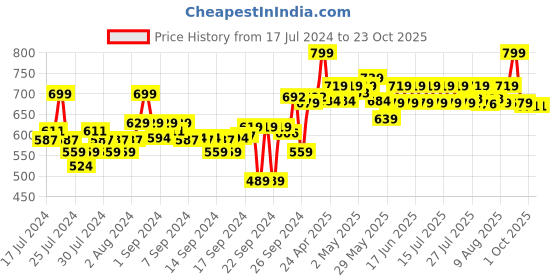 ajio.com go colors Cropped Mid-Calf Length Leggings go colors Price History Graph from 17 Jul 2024 to 23 Oct 2025