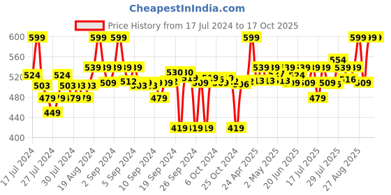 ajio.com go colors Cropped Mid-Calf Length Leggings go colors Price History Graph from 17 Jul 2024 to 8 Oct 2025