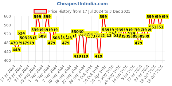 ajio.com go colors Cropped Mid-Calf Length Leggings go colors Price History Graph from 17 Jul 2024 to 3 Dec 2025