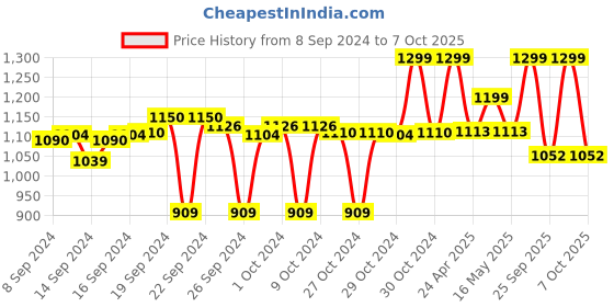 ajio.com go colors Denim Palazzos with Insert Pockets go colors Price History Graph from 8 Sep 2024 to 3 Oct 2025