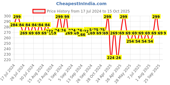 ajio.com go colors Flat-Front Elasticated Waist Shorts go colors Price History Graph from 17 Jul 2024 to 15 Oct 2025