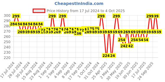ajio.com go colors Flat Front Shorts go colors Price History Graph from 17 Jul 2024 to 4 Oct 2025