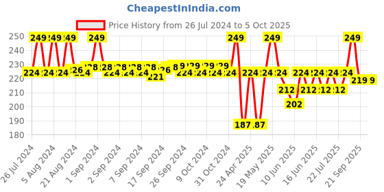ajio.com go colors Flat Front Shorts go colors Price History Graph from 26 Jul 2024 to 5 Oct 2025