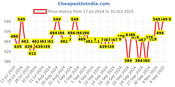 ajio.com go colors Floral Print Shorts with Elasticated Drawstring Waist go colors Price History Graph from 17 Jul 2024 to 30 Oct 2025