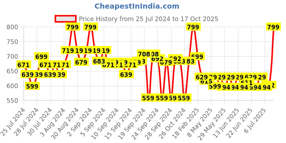 ajio.com go colors Full-Length Churidar with Elasticated Waist go colors Price History Graph from 25 Jul 2024 to 17 Oct 2025