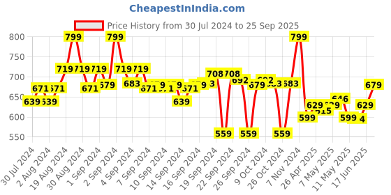 ajio.com go colors Full-Length Churidar with Elasticated Waist go colors Price History Graph from 30 Jul 2024 to 25 Sep 2025