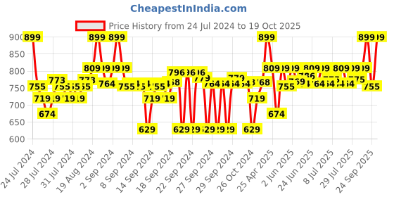 ajio.com go colors Full Length Jeggings go colors Price History Graph from 24 Jul 2024 to 19 Oct 2025