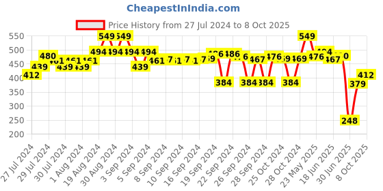 ajio.com go colors Full Length Jeggings go colors Price History Graph from 27 Jul 2024 to 8 Oct 2025