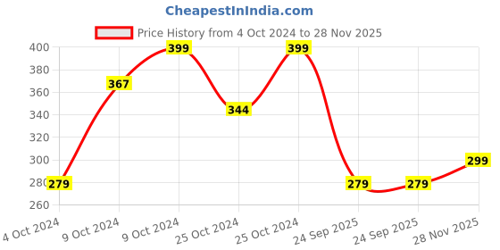 ajio.com go colors Girls Ankle Length Leggings with Elasticated Waist go colors Price History Graph from 4 Oct 2024 to 28 Nov 2025