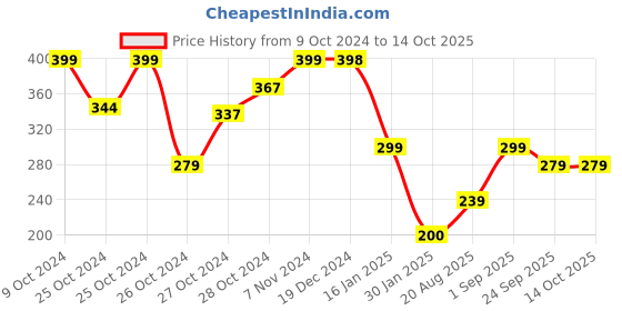 ajio.com go colors Girls Basic Leggings with Elasticated Waist go colors Price History Graph from 9 Oct 2024 to 14 Oct 2025