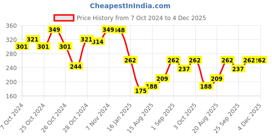 ajio.com go colors Girls Basic Leggings with Elasticated Waist go colors Price History Graph from 7 Oct 2024 to 4 Dec 2025
