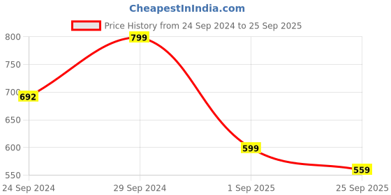 ajio.com go colors Girls Joggers with Elasticated Waist go colors Price History Graph from 24 Sep 2024 to 25 Sep 2025