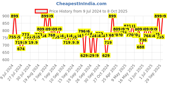 ajio.com go colors Harem Pants with Elasticated Waist go colors Price History Graph from 9 Jul 2024 to 8 Oct 2025