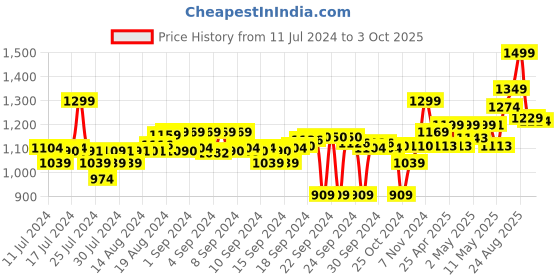 ajio.com go colors High-Rise Ankle-Length Culottes go colors Price History Graph from 11 Jul 2024 to 3 Oct 2025