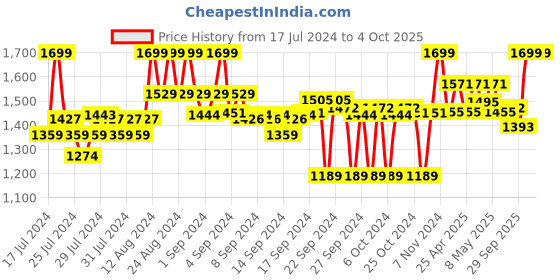 ajio.com go colors High-Rise Culottes with Belt go colors Price History Graph from 17 Jul 2024 to 4 Oct 2025