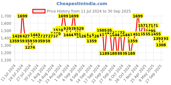 ajio.com go colors High-Rise Culottes with Belt go colors Price History Graph from 11 Jul 2024 to 30 Sep 2025