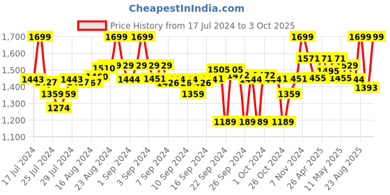 ajio.com go colors High-Rise Culottes with Belt go colors Price History Graph from 17 Jul 2024 to 3 Oct 2025