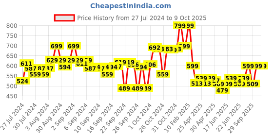 ajio.com go colors High-Rise Leggings with Elasticated Waistband go colors Price History Graph from 27 Jul 2024 to 8 Oct 2025