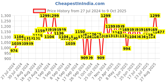 ajio.com go colors Ikat Print Pants with Insert Pocket go colors Price History Graph from 27 Jul 2024 to 8 Oct 2025