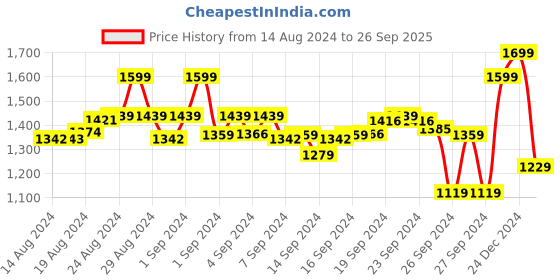 ajio.com go colors Jeggings with Insert Pocket go colors Price History Graph from 14 Aug 2024 to 26 Sep 2025