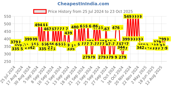 ajio.com go colors Knit Shorts With Elasticated Waistband go colors Price History Graph from 25 Jul 2024 to 23 Oct 2025