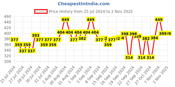 ajio.com go colors Knit Shorts with Elasticated Waistband go colors Price History Graph from 25 Jul 2024 to 1 Nov 2025