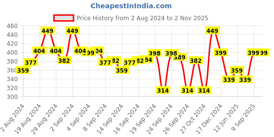 ajio.com go colors Knit Shorts with Elasticated Waistband go colors Price History Graph from 2 Aug 2024 to 1 Nov 2025